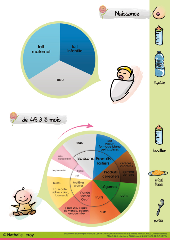 Nathalie Leroy - L'alimentation des enfants de 0 à 8 mois